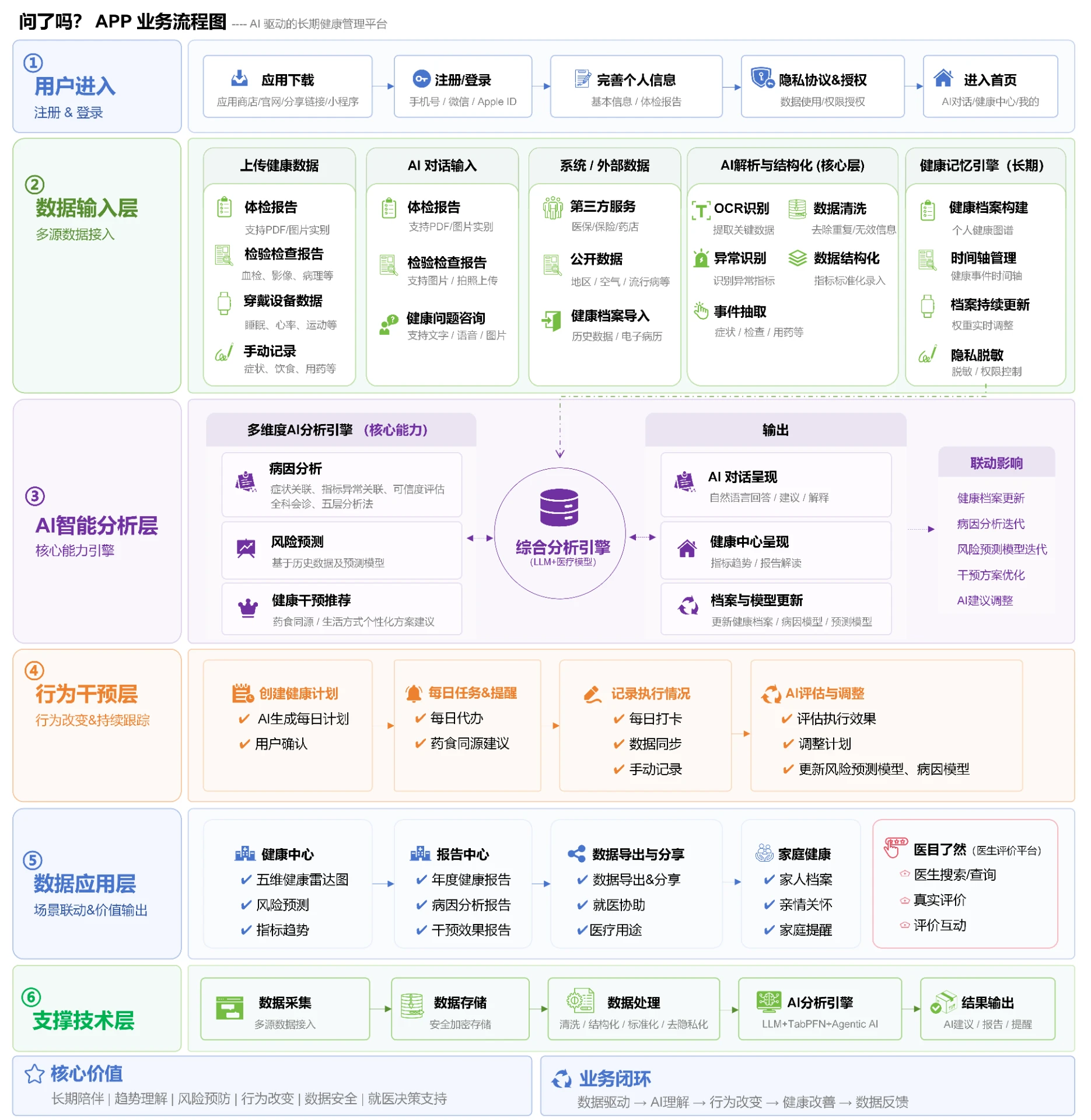 问了吗？APP 业务流程图